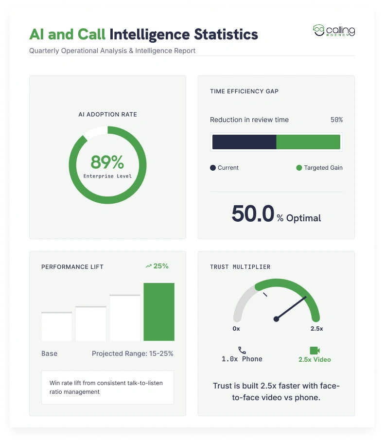 AI and Call Intelligence Statistics