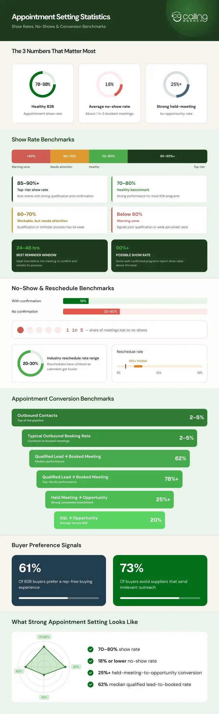 Appointment Setting Statistics