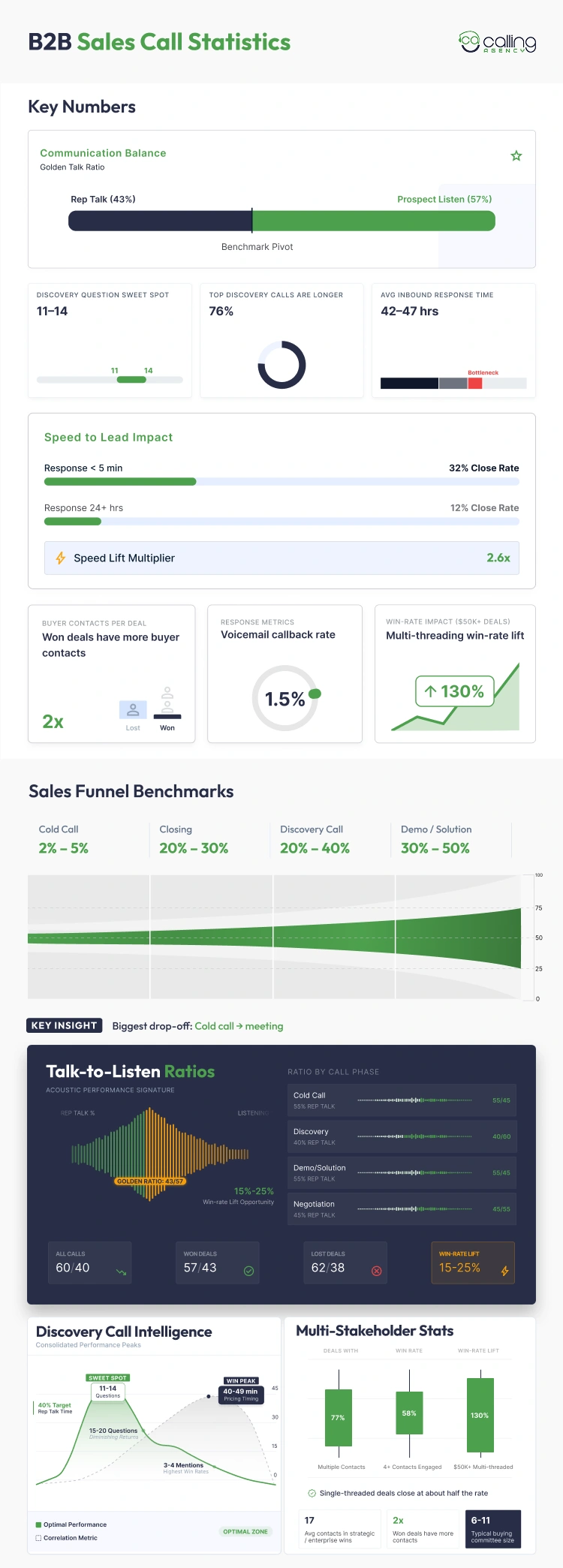 B2B Sales Call Statistics