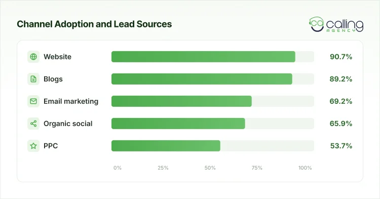 Channel Adoption and Lead Sources