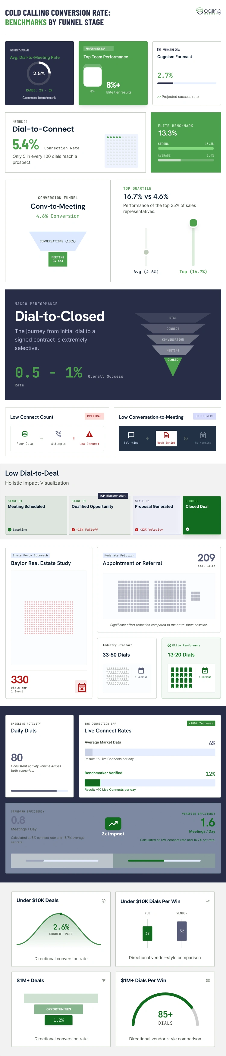 Cold Calling Conversion Rate Benchmarks by Funnel Stage
