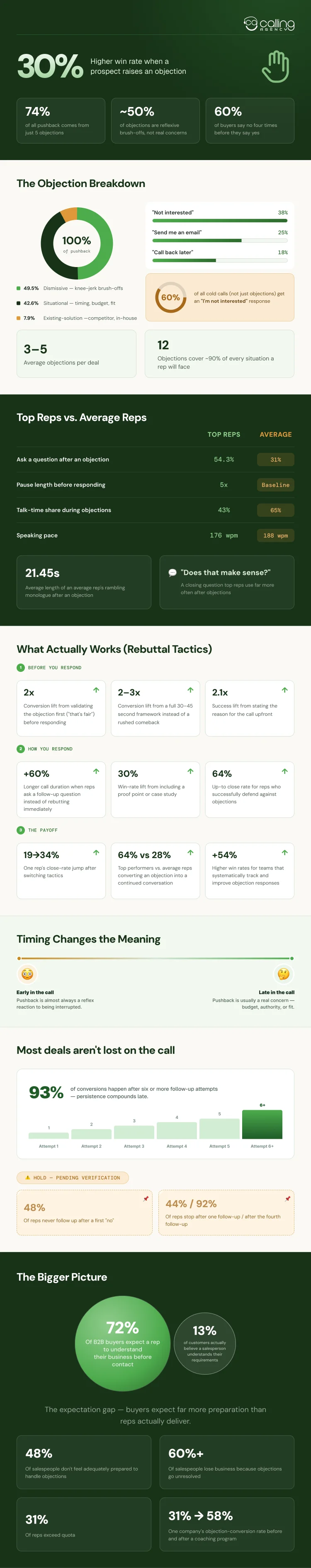 Cold Calling Objection Statistics