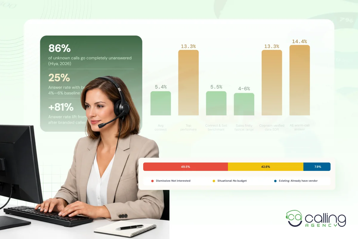 Cold Calling Statistics 2026: 55+ Data Points (Sources, Success Rates, Timing, and Trends)