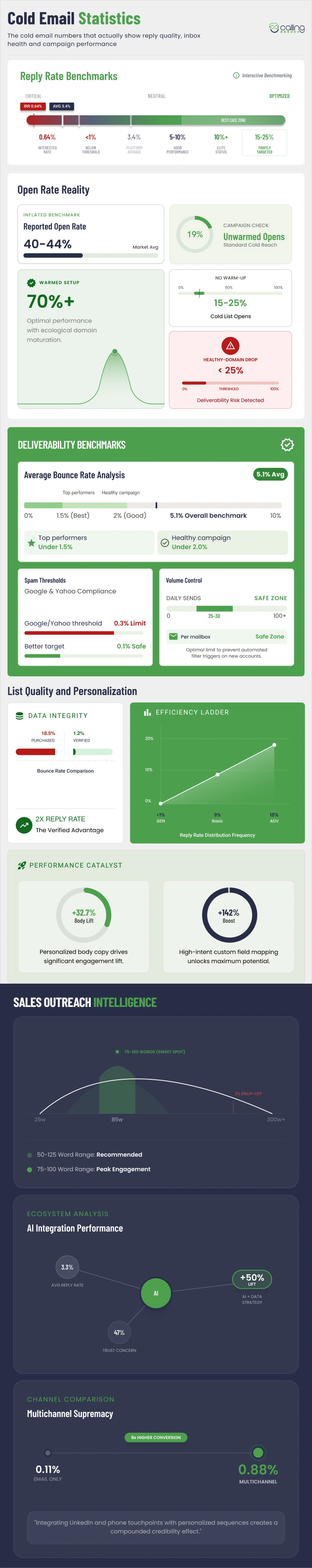 Cold Email Statistics Reply Rates, Deliverability and Benchmarks