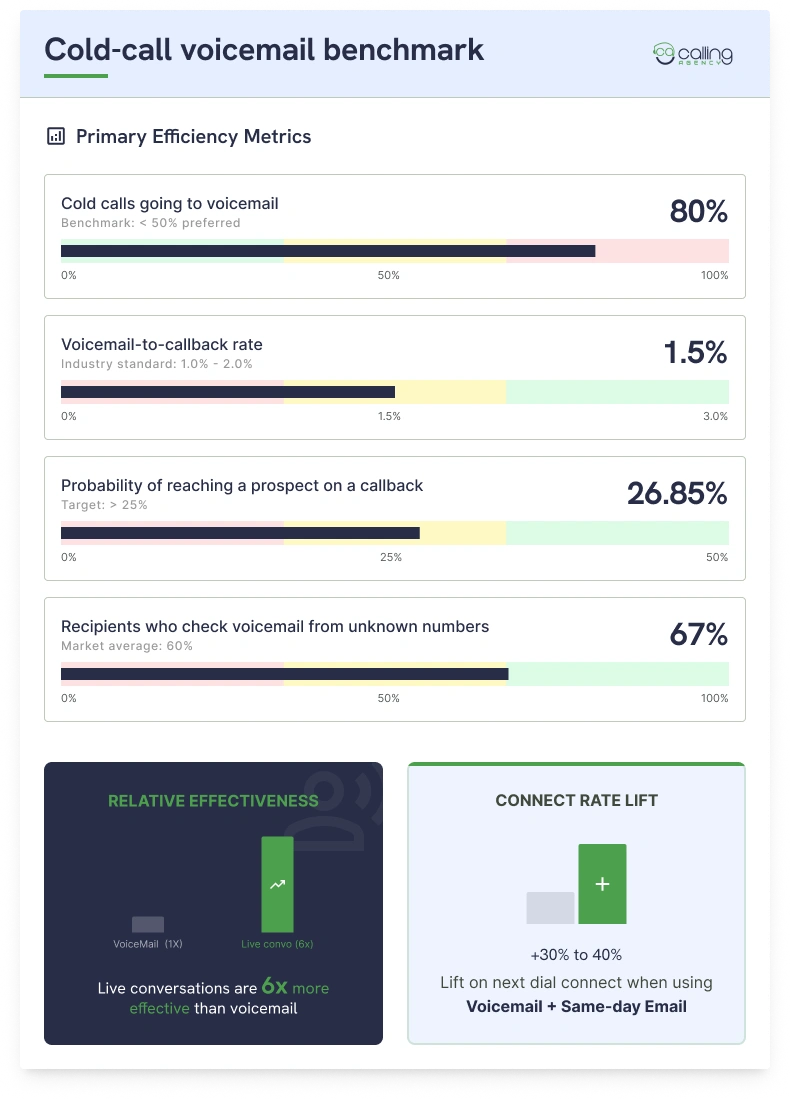 Cold-call voicemail benchmark