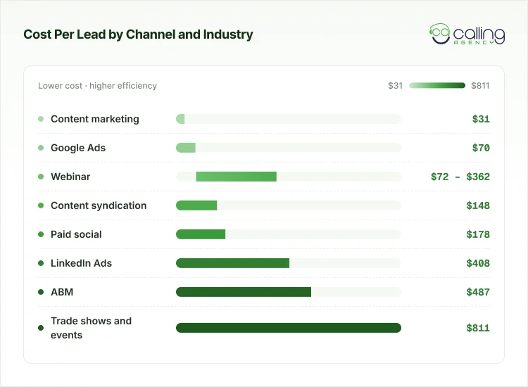 Cost Per Lead by Channel and Industry