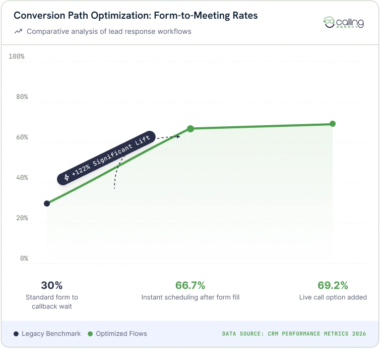 Form-to-Meeting Conversion