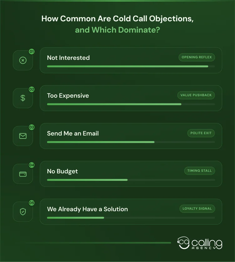 How Common Are Cold Call Objections and Which Dominate