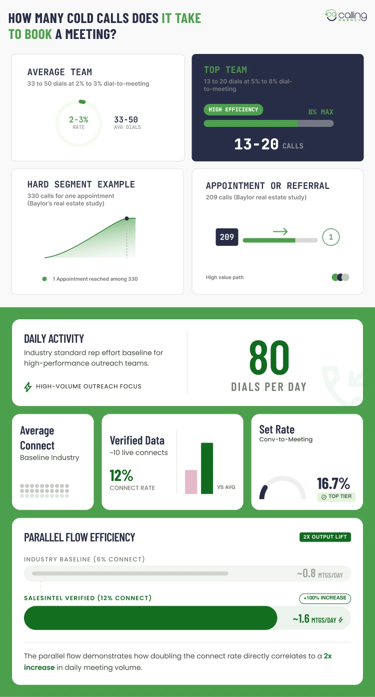 How Many Cold Calls Does It Take to Book a Meeting