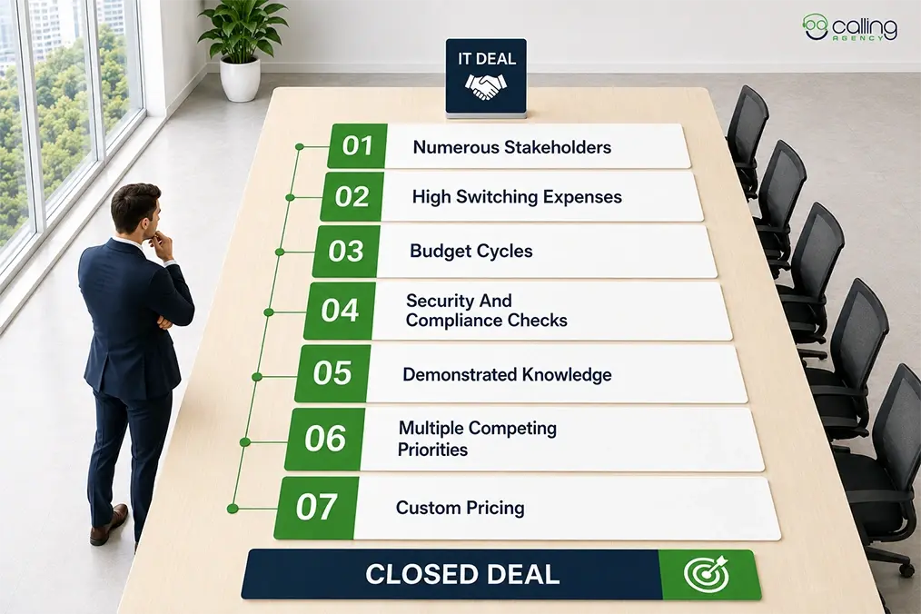 Key Reasons why IT Sales Cycle Takes Longer than Average