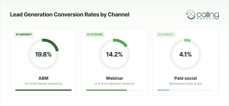 Lead Generation Conversion Rates by Channel