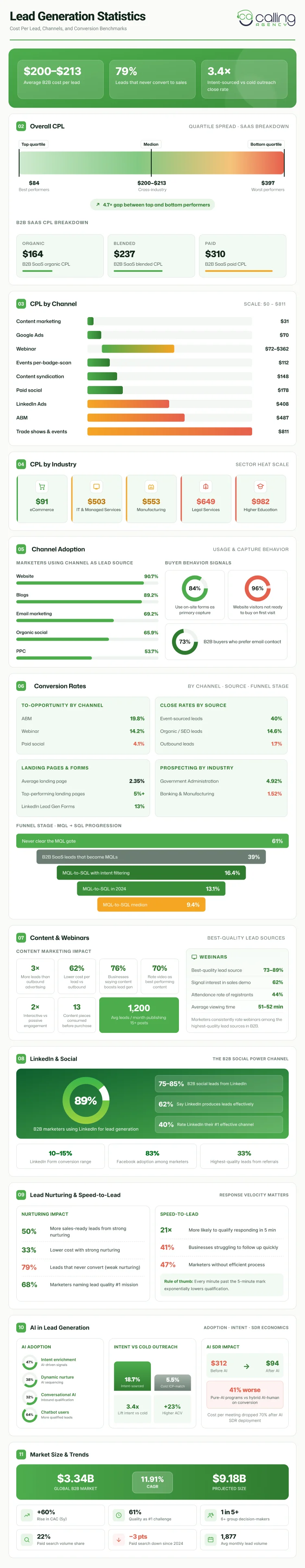Lead Generation Statistics B2B Benchmarks and Data