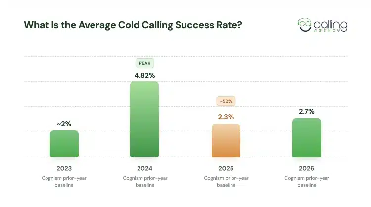 Average Cold Calling Success Rate