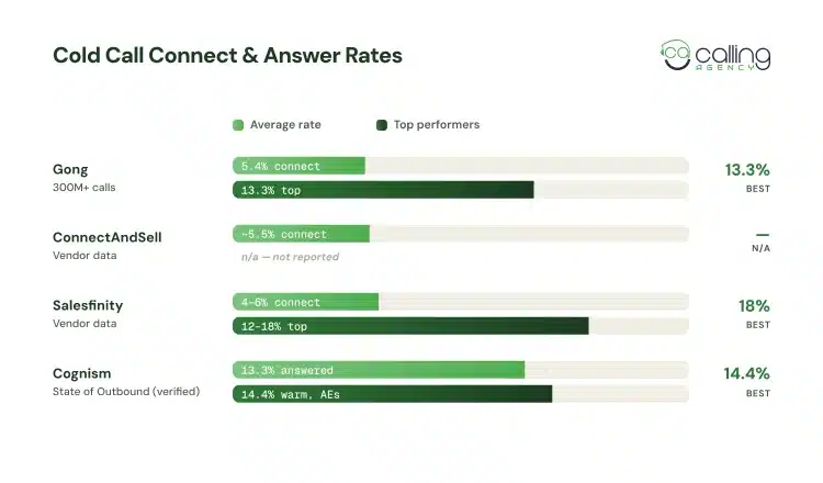 Cold Call Connect & Answer Rates