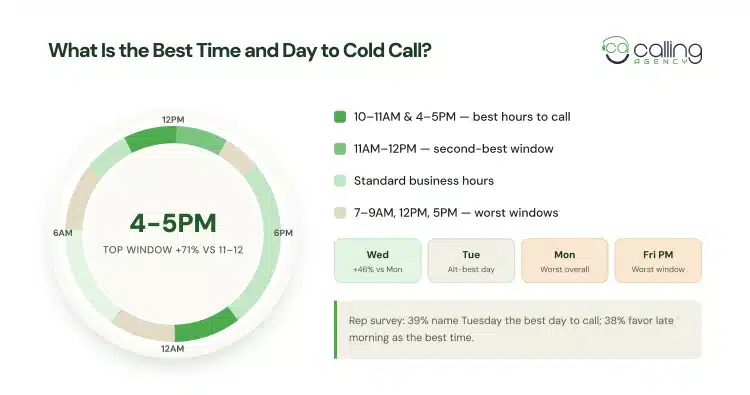 Best Time and Day to Cold Call