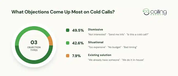 Objections come up most on cold calls