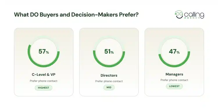 Buyer and decision makers preference of cold calling