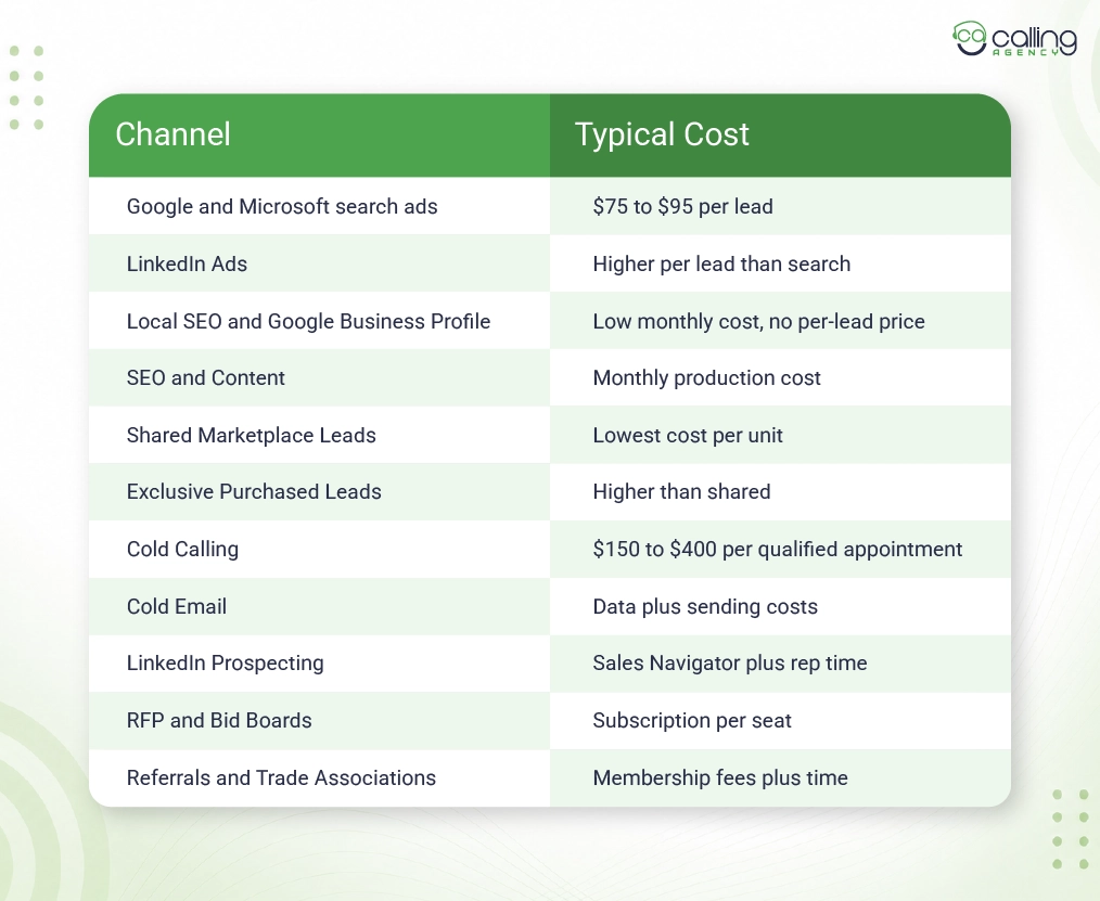 Security Guard Lead Generation Cost Channel