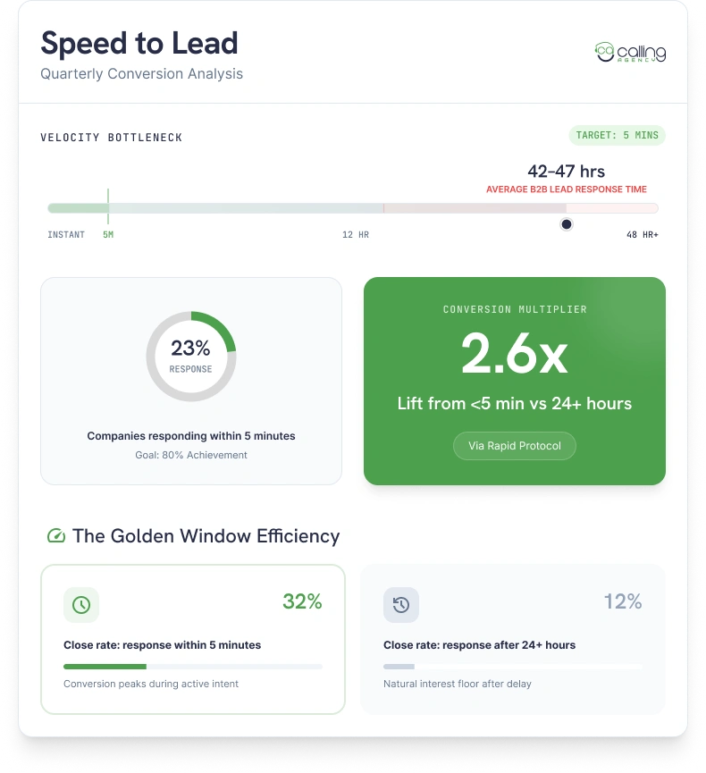 Speed to Lead
