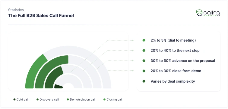 The Full B2B Sales Call Funnel