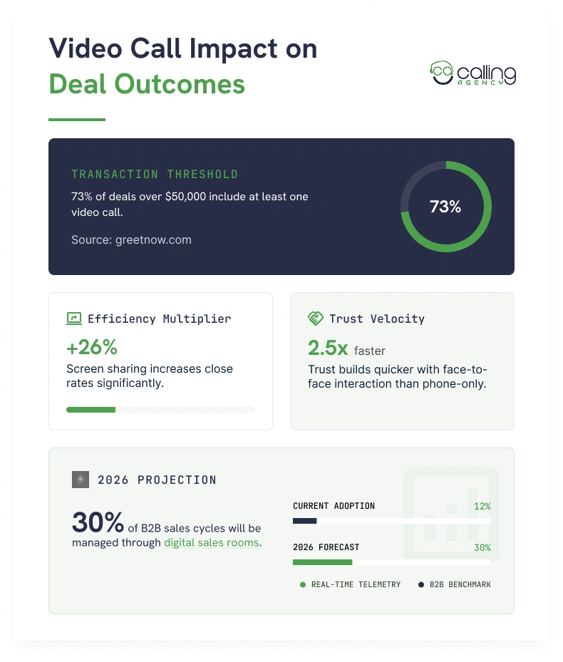 Video Call Impact on Deal Outcomes