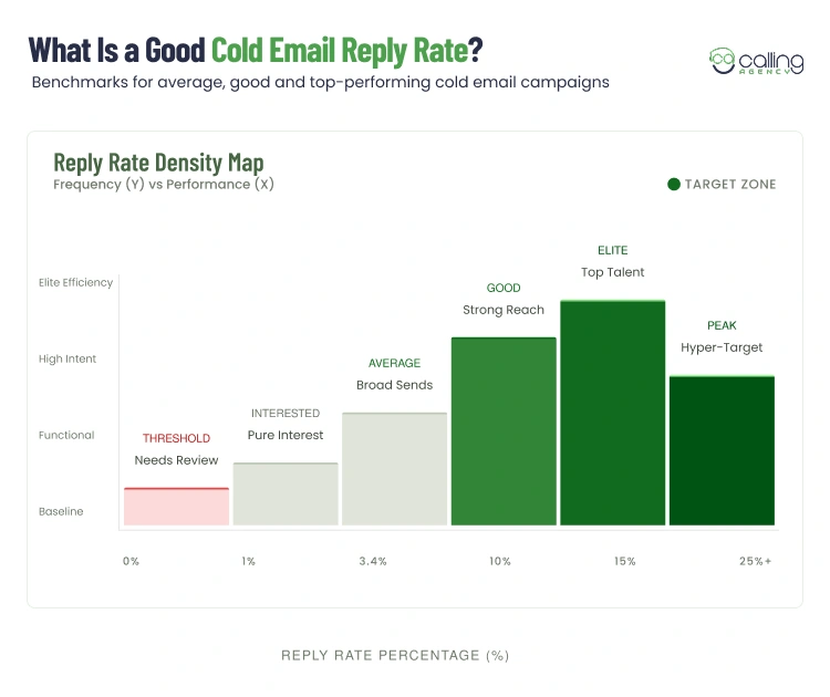 What Is a Good Cold Email Reply Rate
