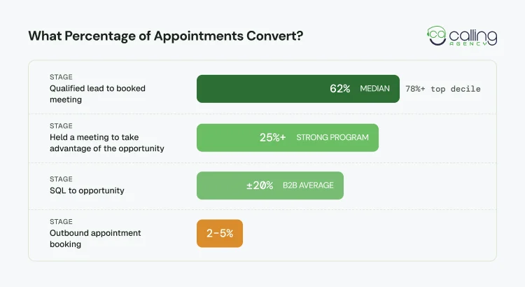 What Percentage of Appointments Convert