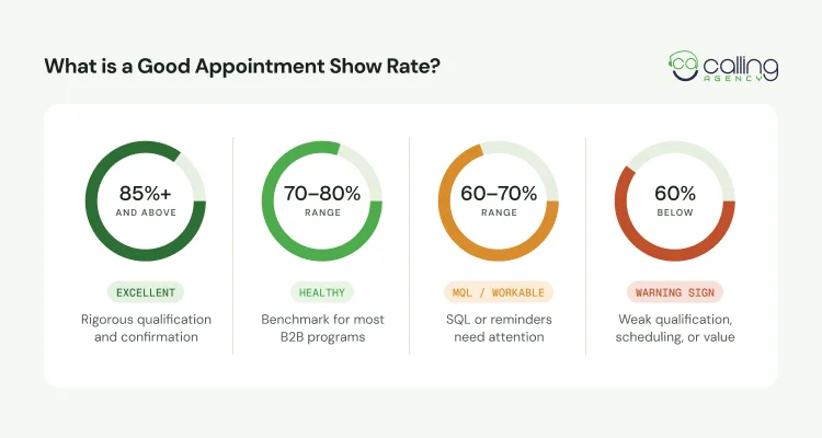 What is a Good Appointment Show Rate