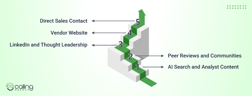 Which Channels Reach IT Buyers and in What Order