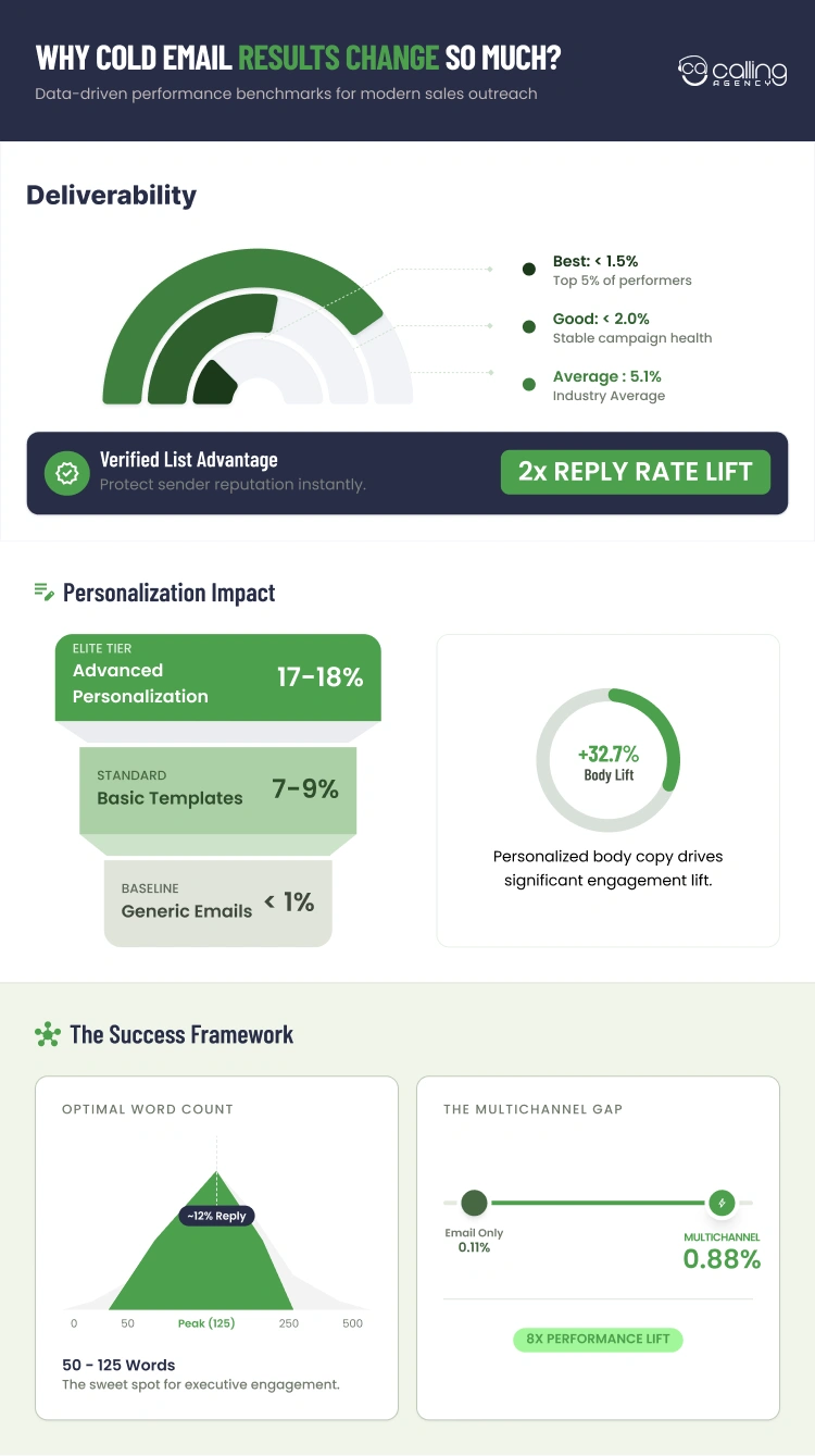 cold email deliverability and personalization impact