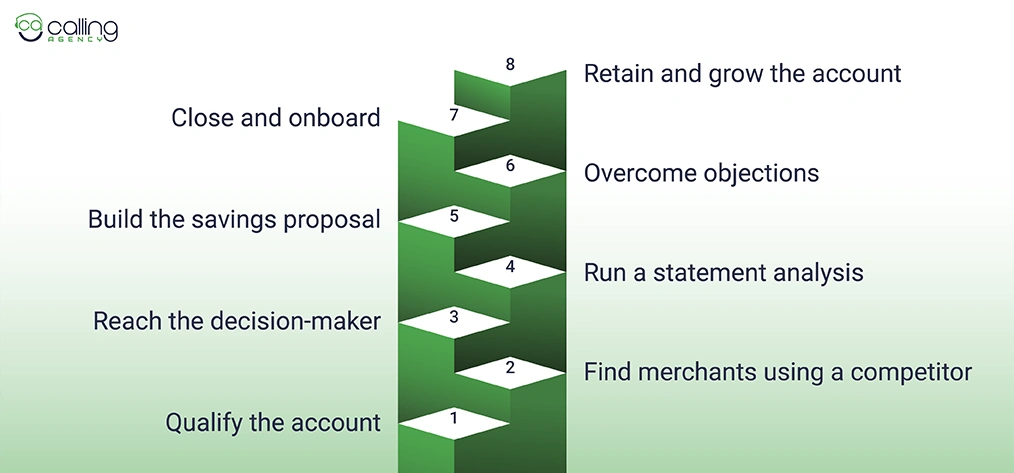 8-step strategic plan to win merchants from their current processor