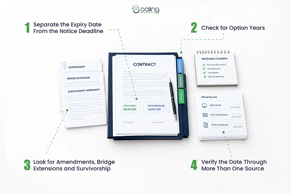 How to Confirm the Real Security Guard Contracts Renewal Opportunity