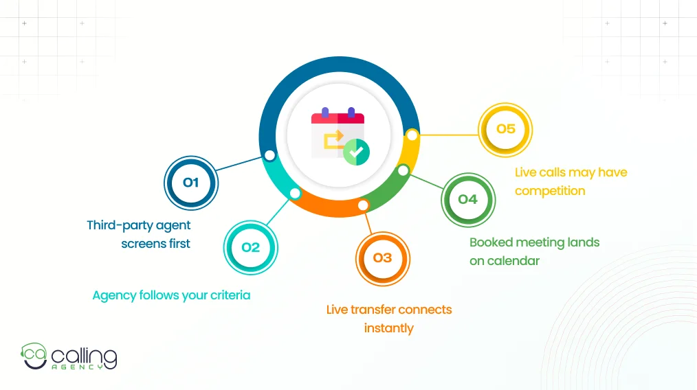 Live Transfer Leads and Booked Appointments What's Actually Different