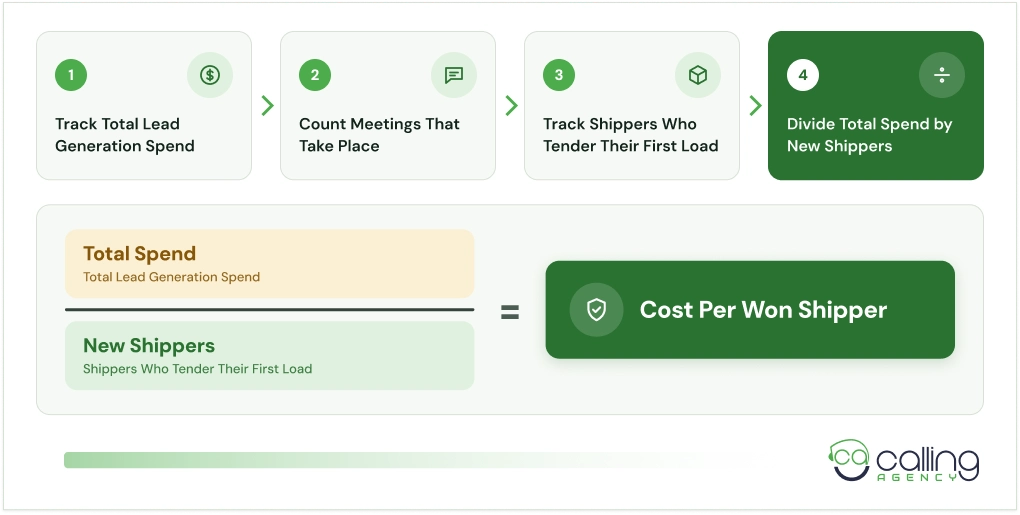 Cost per Won Shipper