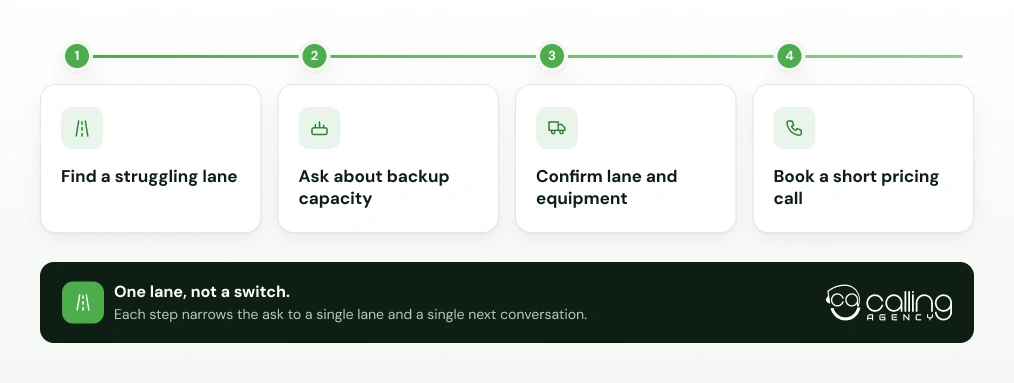 How to Ask for One Lane Without Asking for a Switch