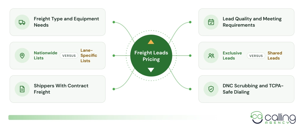 What Drives Freight Leads Pricing Up or Down