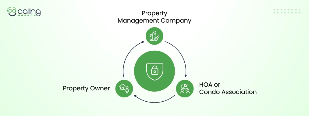 Who Signs a Security Contract at a Property Management Company