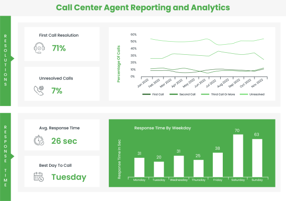 Call Center Agent Reporting and Analytics