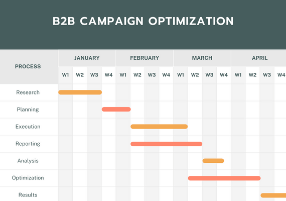 Campaign Optimization