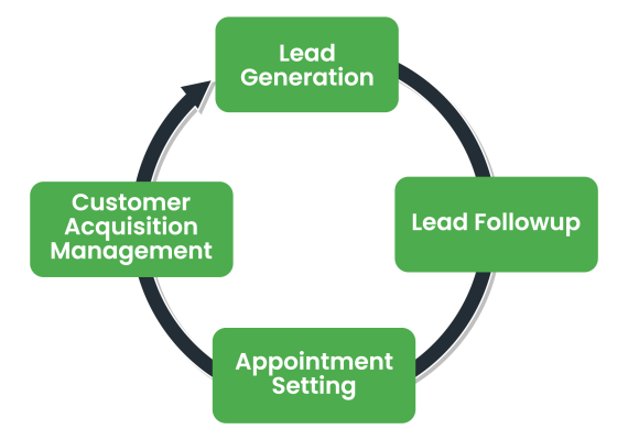 Streamlined Appointment Coordination